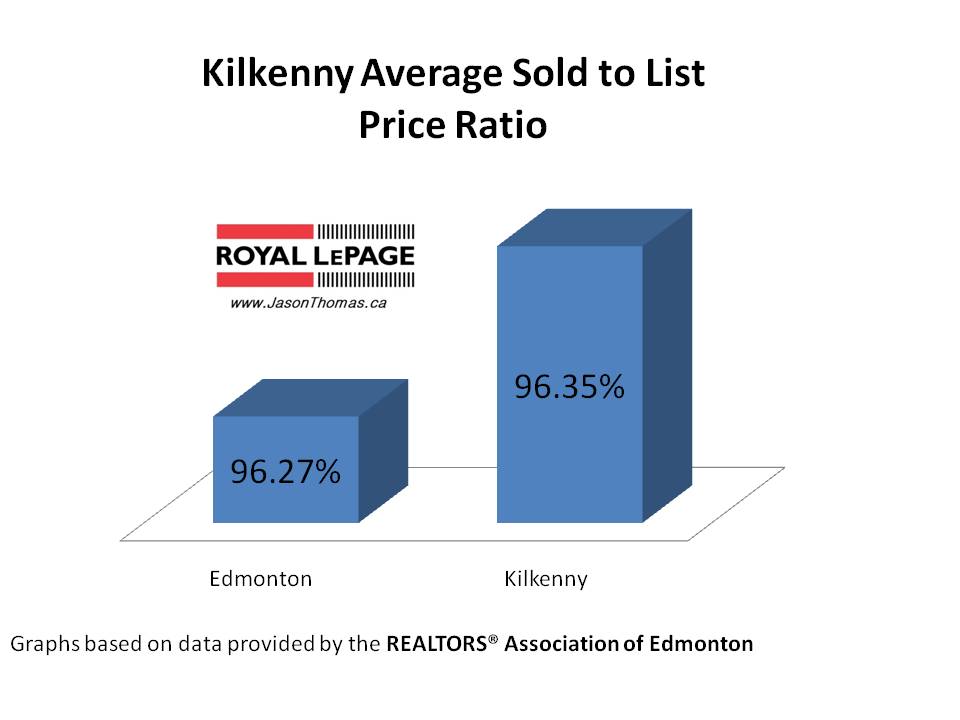Kilkenny average sold to list price ratio
